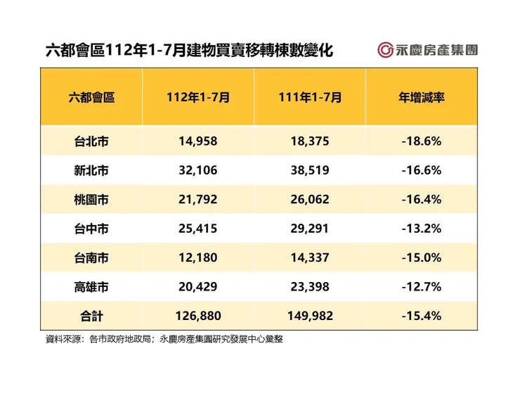 六都會區112年1-7月建物買賣移轉棟數變化