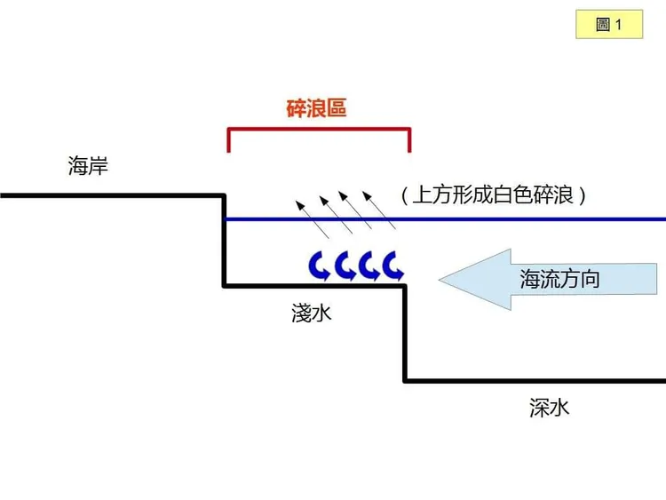 當海底地形有凸起、或突然變淺時，會湧出「碎浪」，也就是常見的白色浪花。取自洪采陽臉書
