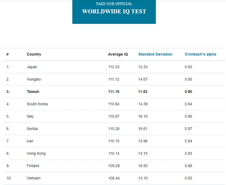 排名前10名的高智商國家。翻攝Wiqtcom網站