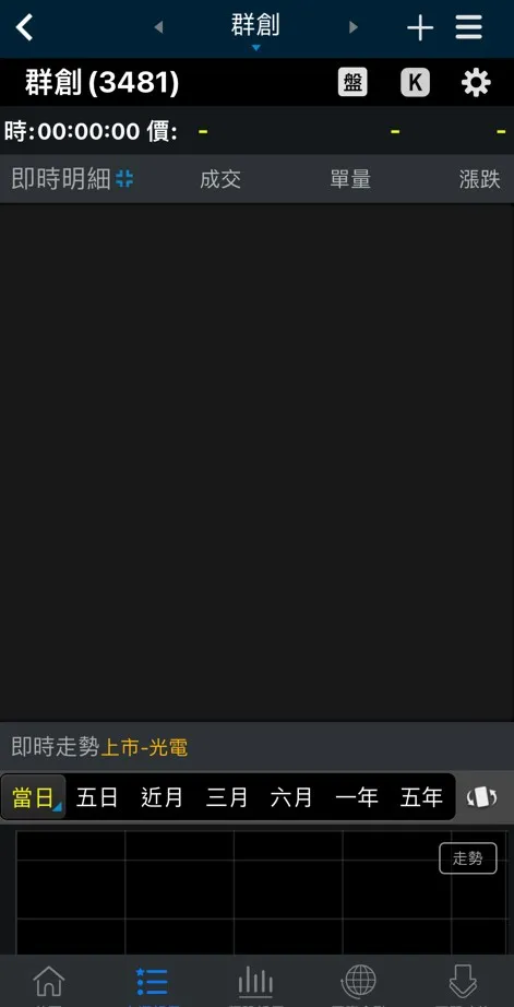 群創股價今早遲未開出，原來因減資而暫停交易。