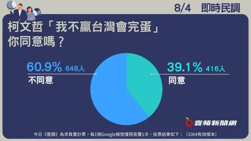 壹蘋民調｜柯文哲稱「我不贏台灣會完蛋」　6成網友不同意