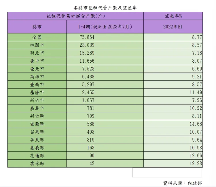 各縣市包租代管戶數及空屋率
