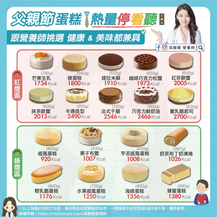 爸爸節蛋糕！最不起眼的熱量卻最高。翻攝臉書「高敏敏 營養師 」