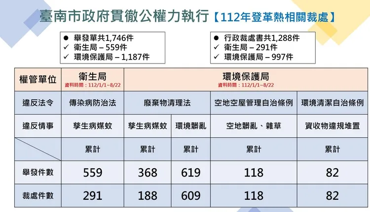 南市府鐵腕開罰。市府提供
