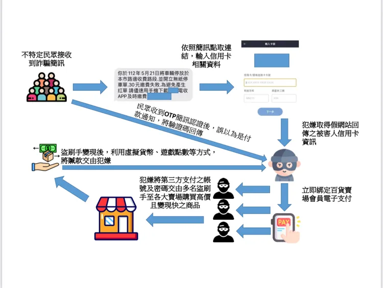 詐騙集團犯罪手法路徑圖。警方提供