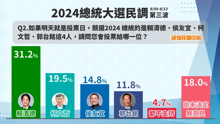 民調顯示，在四腳督情況下，副總統賴清德仍居第一。鋒燦民調中心提供