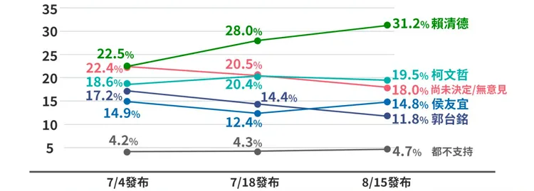 民調趨勢圖。鋒燦民調中心提供