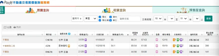 東區預售大樓案不斷拉高成交行情