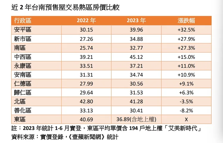 南市預售屋熱區近2年漲跌表