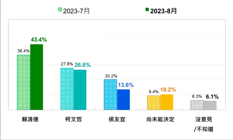 與七月民調時相比，賴清德的支持度成長，柯文哲、侯友宜則下滑。台灣民意基金會提供