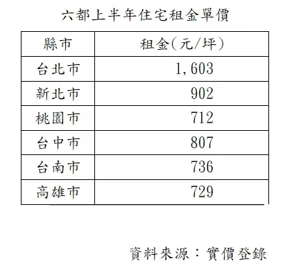 都會區租金行情統計