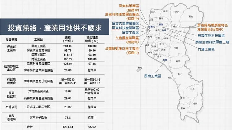 屏東縣近年來大力發展科技與科學園區，區段土地供不應求。屏東縣政府提供