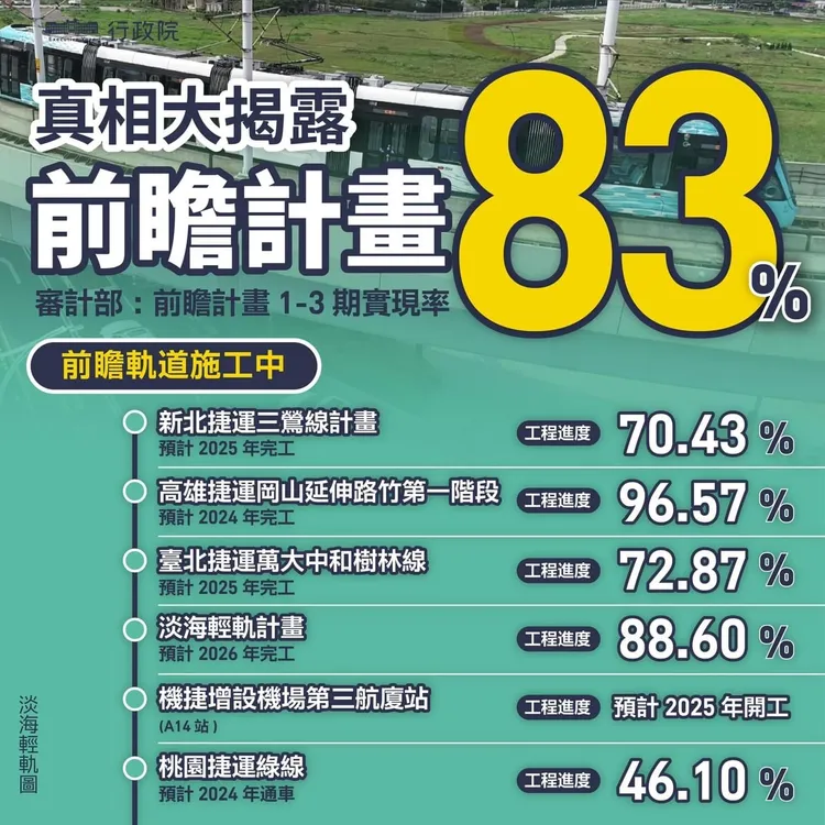 鄭文燦引用審計部報告指出，前瞻第1至3期特別預算實現率83.07%。取自鄭文燦臉書