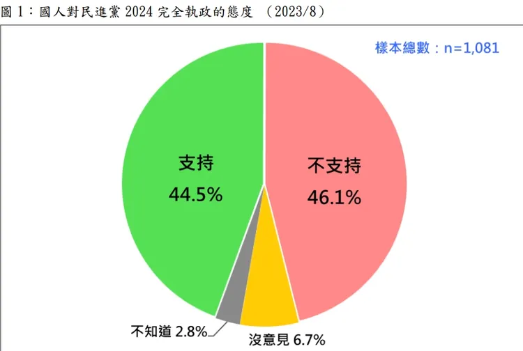 國人對民進黨2024完全執政的態度分布。民意基金會提供