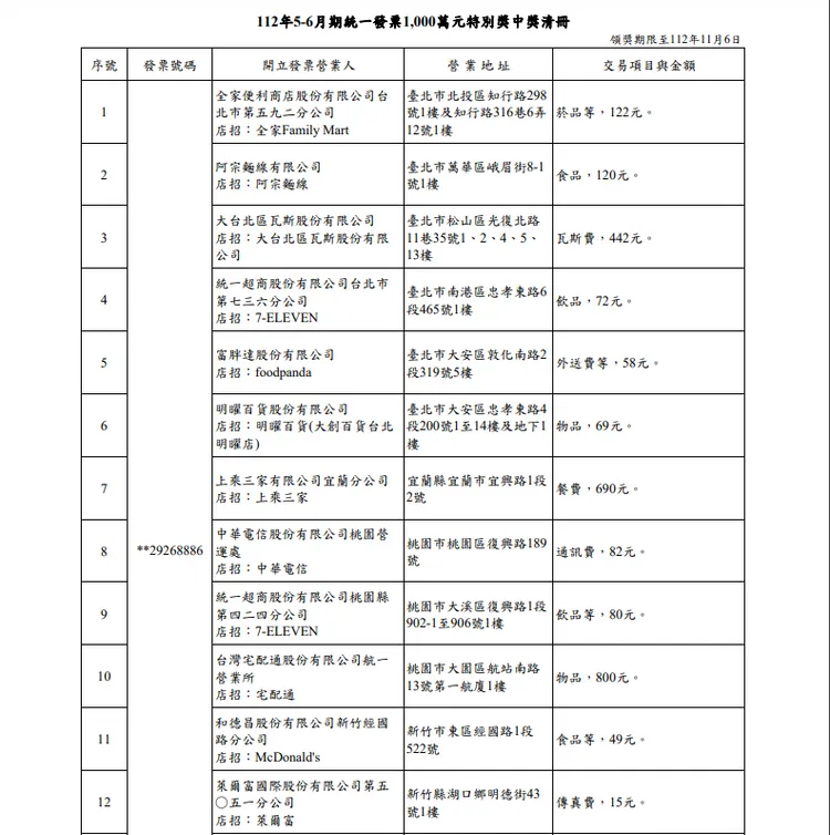 5~6月統一發票千萬特別獎中獎明細。財政部