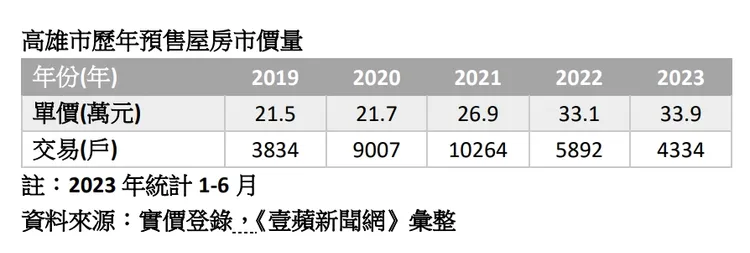 高雄預售屋價量