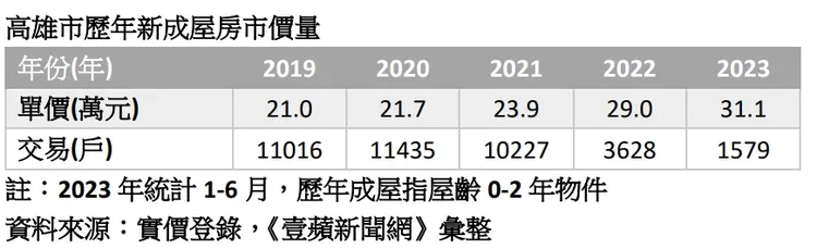 高雄新成屋價量