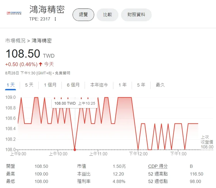 今日鴻海股價開盤108元，最高109元，收盤價108.5元，並未因創辦人郭台銘宣布參選劇烈波動。已翻攝自Google