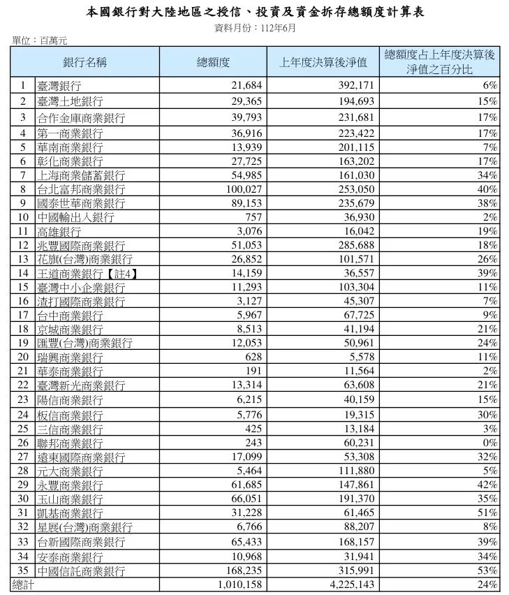 本國銀上半年對大陸曝險。法人提供。