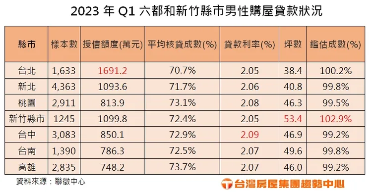 2023年Q1六都和新竹縣市男性購屋貸款狀況