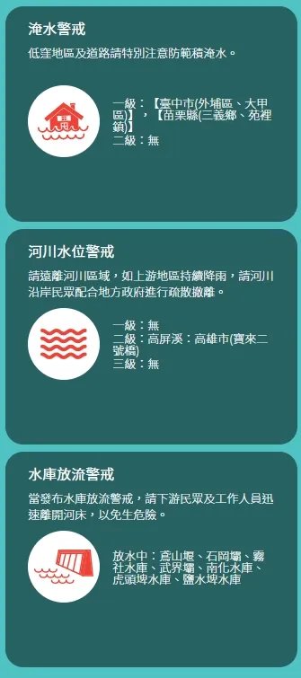  暴雨襲中南部！4區列淹水一級警戒，7水庫正在放水。翻攝經濟部水利署