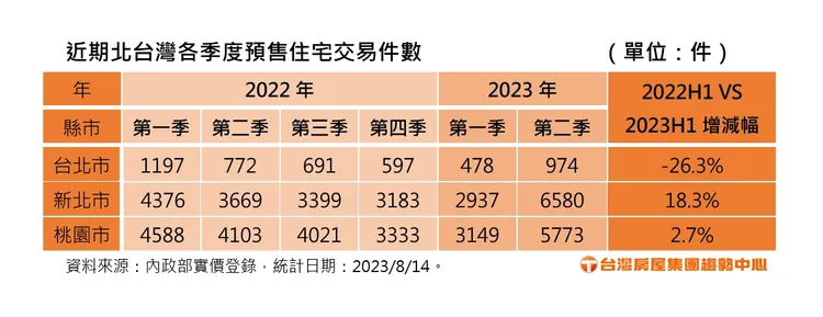 近期北台灣各季度預售住宅交易件數