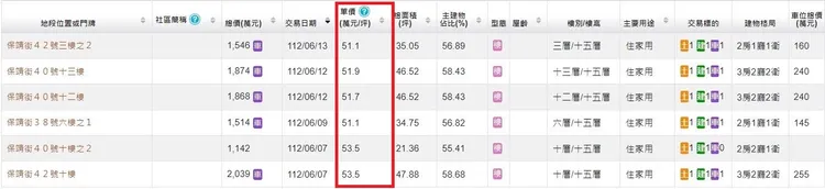 「珈柏麗」實登每坪成交價落在51-53萬元，因屬成屋案代表自住客認同該區段價值。