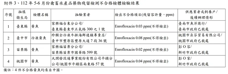 禽畜水產品藥物殘留檢測不合格檢體檢驗結果。食藥署提供