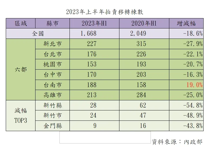 近兩年法拍量比較