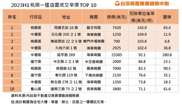 2023H1桃園一樓店面成交單價TOP10