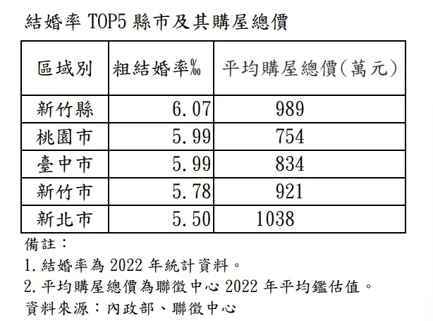 全台結婚率較高行政區