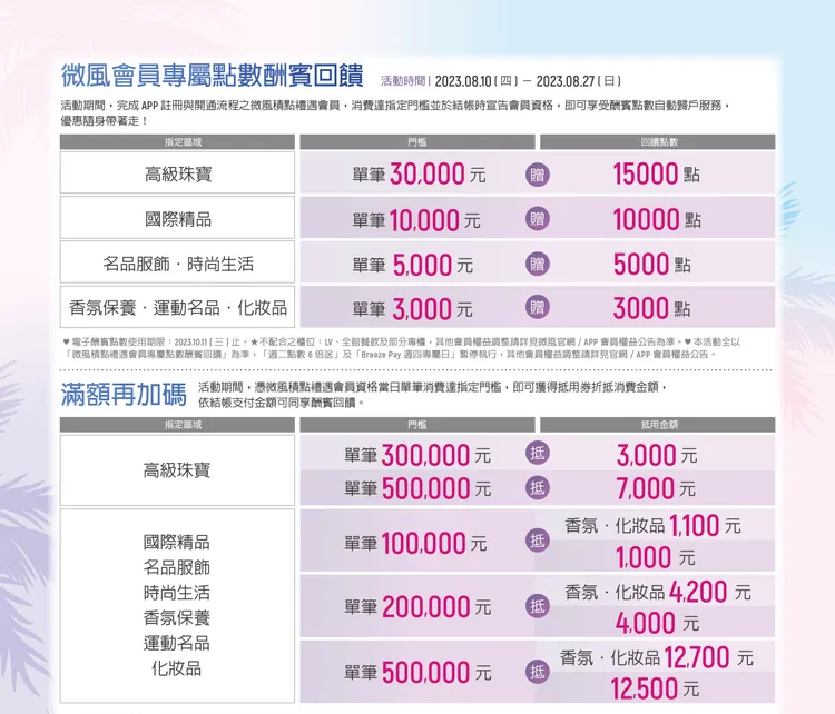 微風會員專屬點數酬賓回饋，及滿額加碼活動，回饋近20%，千萬別錯過。