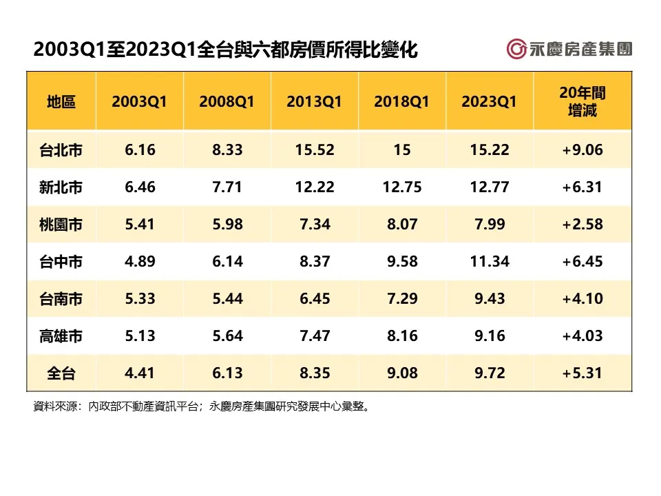 2003Q1至2023Q1全台與六都房價所得比變化