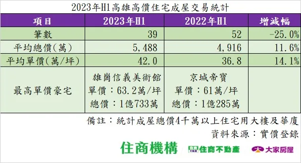 高雄豪宅成屋單價比較