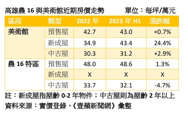 農16與美術館房價走勢