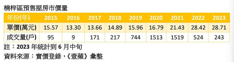 楠梓區預售屋歷年均價