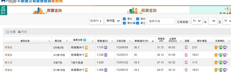 楠梓區實登不斷挑戰區段天花板