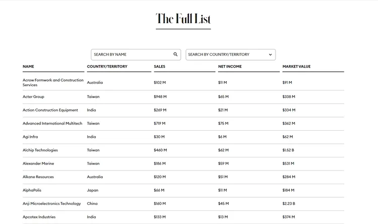台灣共25中小企業上榜，此順序依企業英文首字母排列。翻攝《富比世》網站