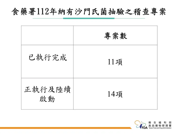今年沙門氏桿菌抽驗情況。食藥署提供