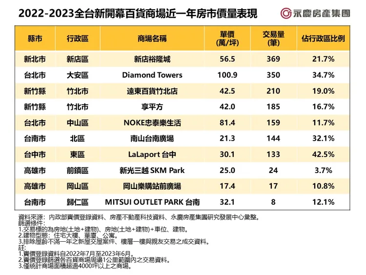 2022-2023全台新開幕百貨商場近一年房市價量表現