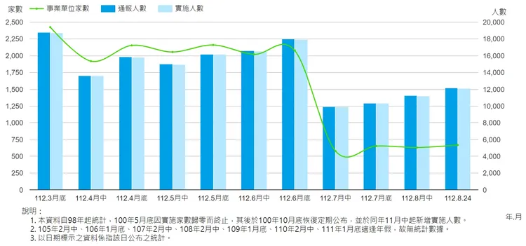 近期實施無薪假的數據變化。取自勞動部網站