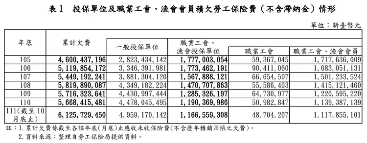 積欠勞保費未繳金額數據。取自審計部111年度總決算審核報告