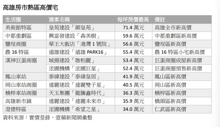 高雄各房市熱區新高價