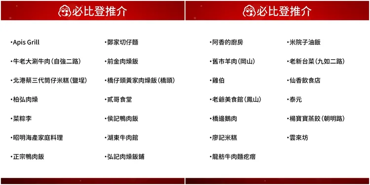 日前出爐的高雄27家必比登餐廳。觀光局提供