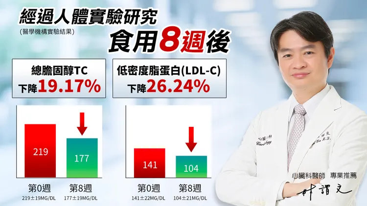 ▲人體食用研究證實，持續食用至第8週，總膽固醇下降19％、壞膽固醇下降26％。