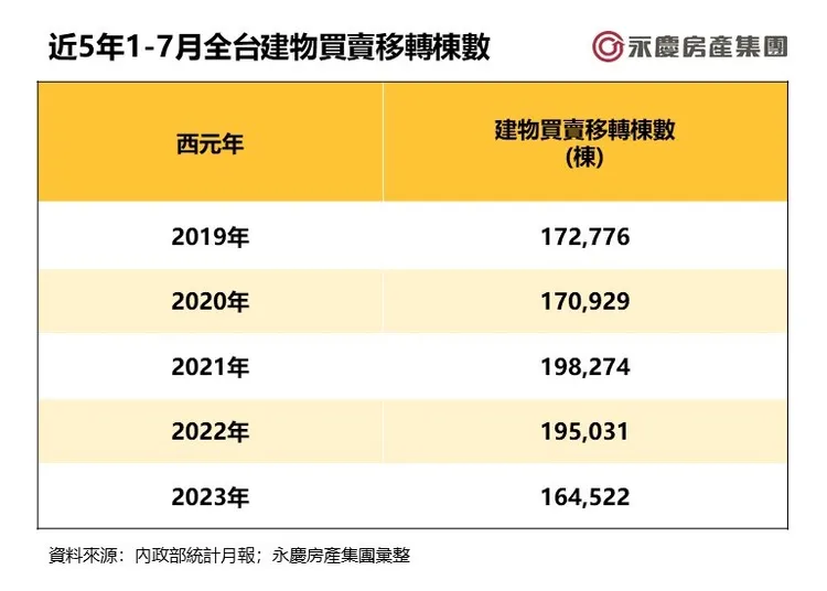 近五年1-7月全台建物買賣移轉棟數變化