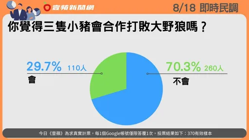 壹蘋民調|三隻小豬郭柯侯會合作? 7成網友不看好