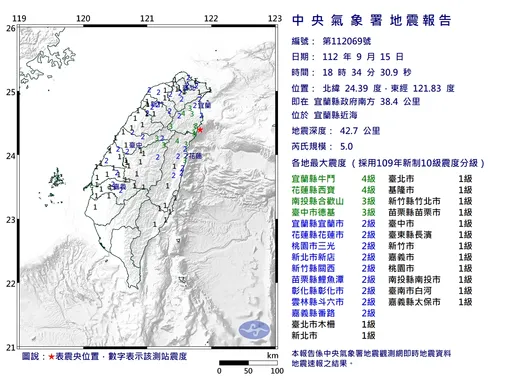 5秒內連2震！18:34規模4.6、5.0地震　全台搖晃超有感