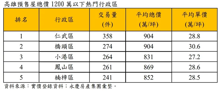 高雄市低總價預售屋房價排行