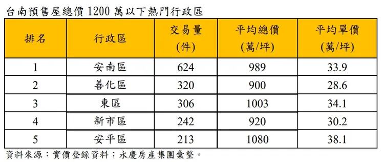 台南市低總價預售屋房價排行